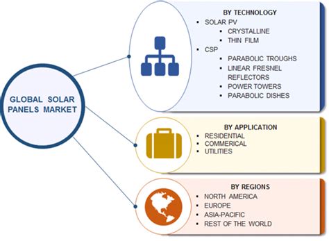 Solar Panels Market Research Report Global Forecast To 2023 Mrfr