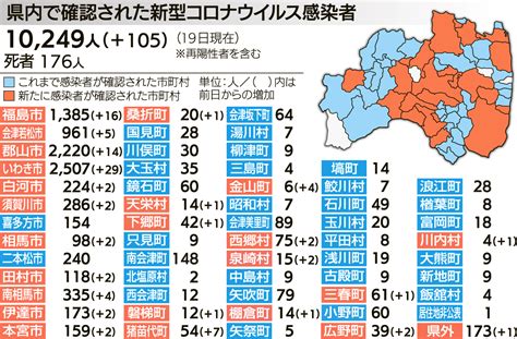 新型コロナ 福島県の新規感染者「レベル3」 20日発表分は今年最多105人 福島民報