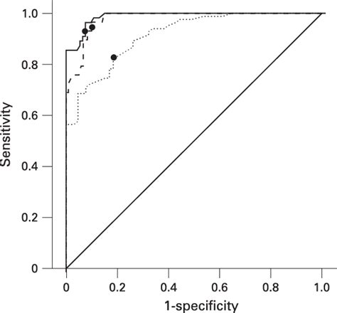 Receiver Operating Characteristic Roc Curve Showing The Prediction Of