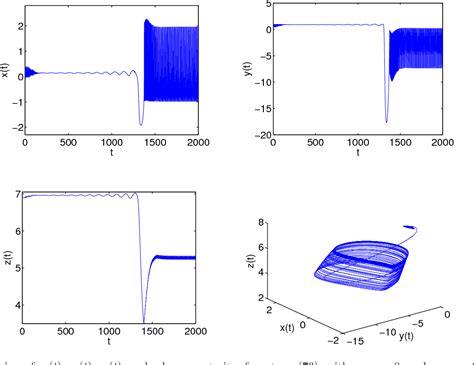 Figure From Stability And Hopf Bifurcation Analysis In Hindmarsh Rose