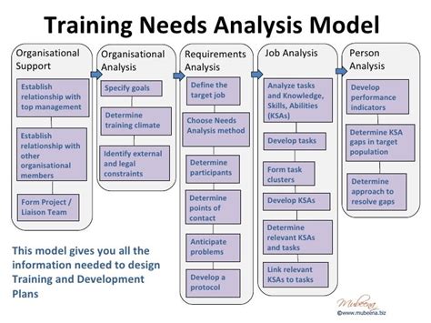 Training Training Needs Analysis Template