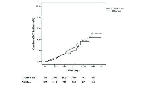 Cumulative Incidence Of Hepatocellular Carcinoma Hcc Hepatocellular