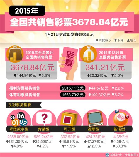 图表：2015年全国共销售彩票3678 84亿元 图片 中国政府网