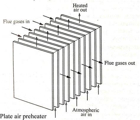 Air Preheater Function Types Advantages Disadvantages Melezy