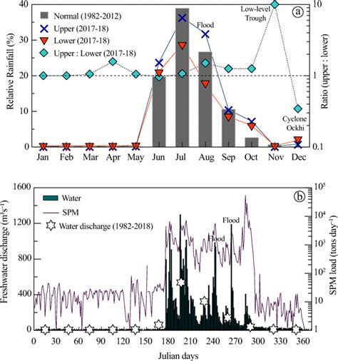 (a) Mean monthly rainfall proportions to the annual rainfall during ...