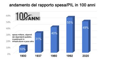 La Spesa Pubblica Italiana Negli Ultimi Anni Poggi Leonardo