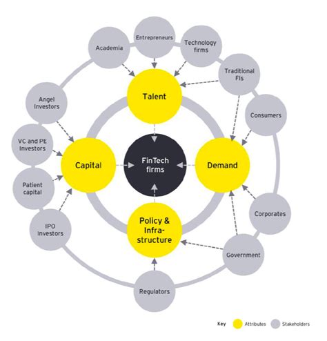 InsurTech FinTech EcoSystem