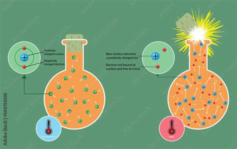 illustration of chemistry, heat energy increases in a substance, molecules move faster and move ...