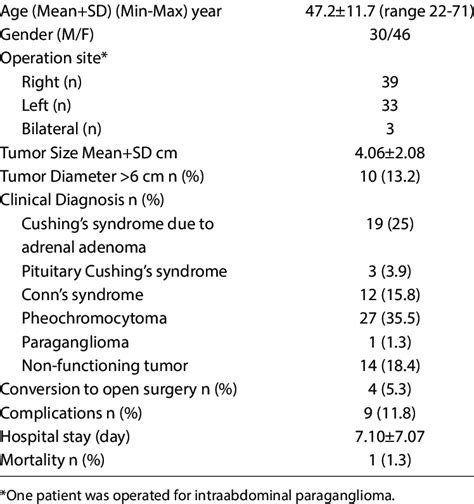 Preoperative And Postoperative Findings Of The Laparoscopic