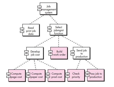 Software Engineering: Component-Level Design for Traditional Software ...