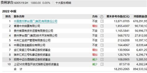 贵州茅台600519sh半年赚近300亿 招商中证白酒减持14365万股 神秘私募加仓手机新浪网