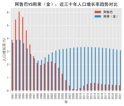 阿鲁巴vs刚果（金）人口增长率趋势对比 1991年 2021年 数据 Congo Dem