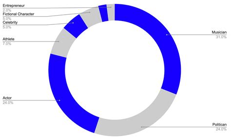 Glimpse — The 100 Most Searched People on Google in 2023 - Glimpse