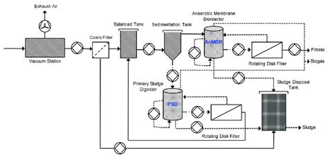 Schematic Diagram Of The Decentralized Wastewater Treatment System