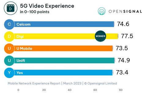 Opensignal: 5G on Celcom, Digi, U Mobile and Unifi are faster than Yes 5G - SoyaCincau