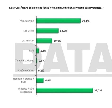 Nova Pesquisa Confirma Lideran A De Vin Cius Vale Em Barreirinhas