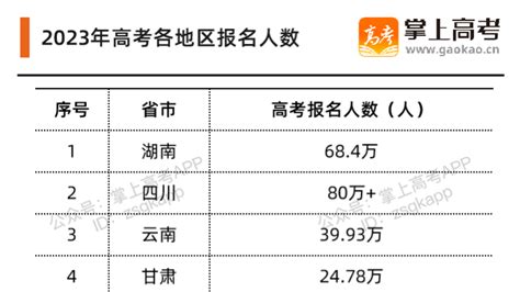 再创历史新高！2023年全国高考报名1291万人 ！ 知乎