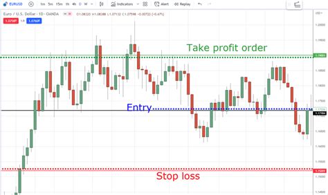 How To Set Take Profit Orders The Essential Guide Tradingwithrayner