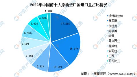 2023年中国原油最新进口数据分析（图） 中商情报网