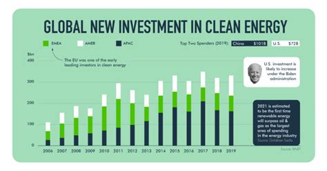 Infographic Capturing The Renewable Energy Shift