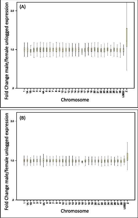 Figure 1 From Sex Biased Gene Expression On The Avian Z Chromosome