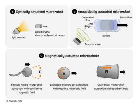 Ai Powered Micro Nanorobots To Revolutionize Medical Field