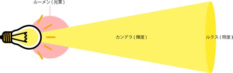 カンデラ・ルーメン・ルクス違いって何？ 株式会社タツフト