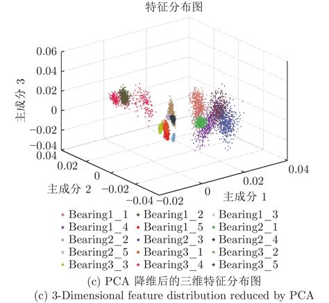 科学网—一种基于深度迁移学习的滚动轴承早期故障在线检测方法 欧彦的博文