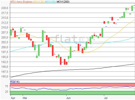 Aktie Im Fokus MTU Aero Engines Quadriga Communication