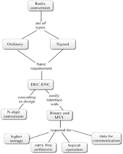 The Importance of Radix Conversion | Download Scientific Diagram