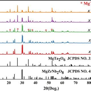 Xrd Patterns Of X Mgzrta O Xmgta O Ceramics Sintered At C