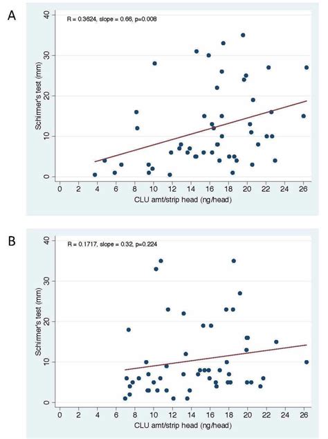 Clusterin From Human Clinical Tear Samples Positive Correlation