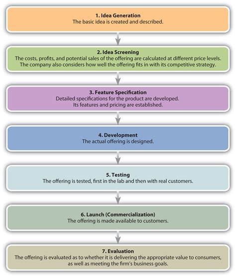 Developing and Managing Offerings - Marketing Agency