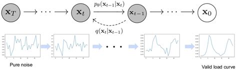 Illustration Of The Ddpm Forward And Reverse Processes For Load