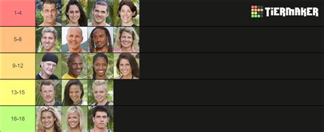 Survivor S25 Philippines Tier List (Community Rankings) - TierMaker