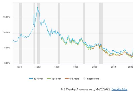 Mortgage Rates 2022 Graph