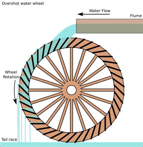 Overshot Water Wheel info. and Sullivan's Water Wheel Kits