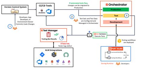 Step By Step Illustration Of Uipath Test Suite Community Blog