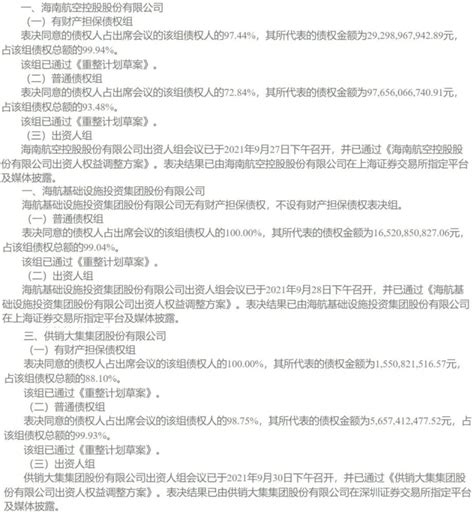 海航集团及相关企业破产重整案全部获表决通过腾讯新闻