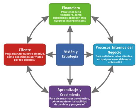 Qué es el Balanced Scorecard y para qué sirve