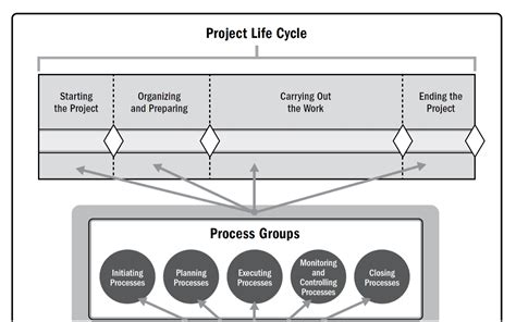 Pmp Project Life Cycle