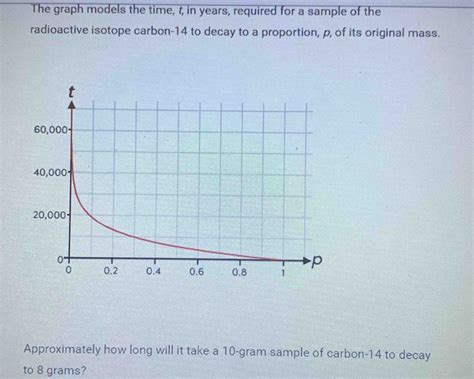 The Graph Models The Time T In Years Required For A Sample Of The