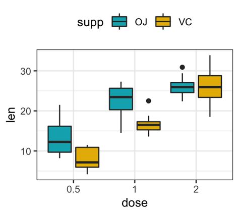 Comment Combiner Plusieurs GGPlots Dans Une Figure Datanovia