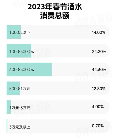 南北过年喝酒差异大，广东氛围不及山东、安徽？近6成受访者预测2023家庭酒水消费下降财经头条