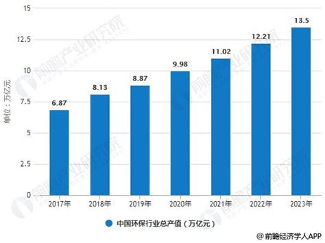 2019年中国环保行业市场现状及发展趋势分析 Ppp模式加快助力产业转型发展前瞻趋势 前瞻产业研究院