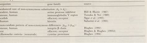 Table 1 From The Evolution Of Functionally Novel Proteins After Gene