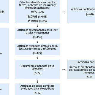 Flujograma de revisión del estado del arte RESULTADOS La muestra final