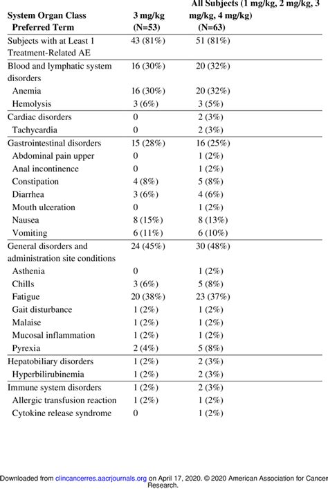 Incidence Of Treatment Emergent Treatment Related Adverse Events