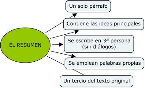 Lectoralhaken ¿ Trucos Para Elaborar Un Resumen