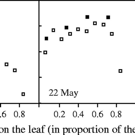 Healthy Flag Leaf Dark Respiration Rates μmol Co2 M−2 S−1 Measured At